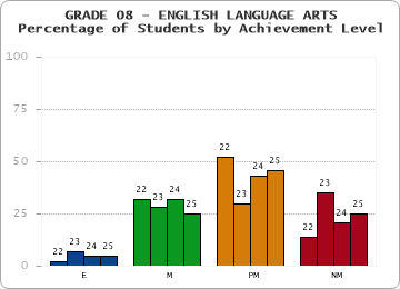 GRADE 08 - ENGLISH LANGUAGE ARTS - Percentage of Students by Achievement Level by year