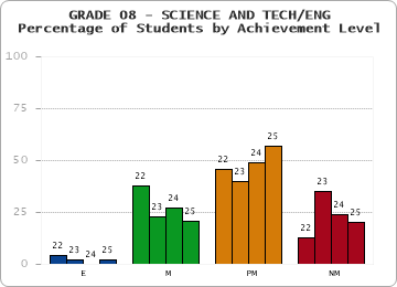 GRADE 08 - SCIENCE AND TECH/ENG - Percentage of Students by Achievement Level by year