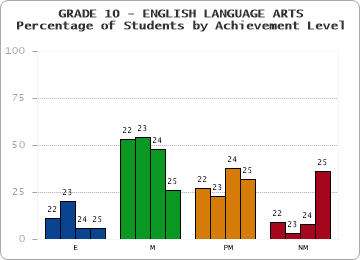 GRADE 10 - ENGLISH LANGUAGE ARTS - Percentage of Students by Achievement Level by year