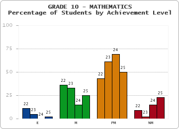 GRADE 10 - MATHEMATICS - Percentage of Students by Achievement Level by year