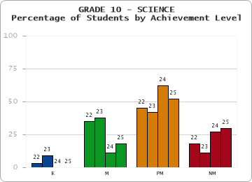 GRADE 10 - SCIENCE - Percentage of Students by Achievement Level by year