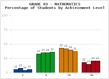 GRADE 03 - MATHEMATICS - Percentage of Students by Achievement Level by year
