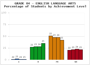 GRADE 04 - ENGLISH LANGUAGE ARTS - Percentage of Students by Achievement Level by year