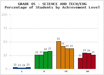 GRADE 05 - SCIENCE AND TECH/ENG - Percentage of Students by Achievement Level by year