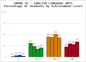 GRADE 07 - ENGLISH LANGUAGE ARTS - Percentage of Students by Achievement Level by year
