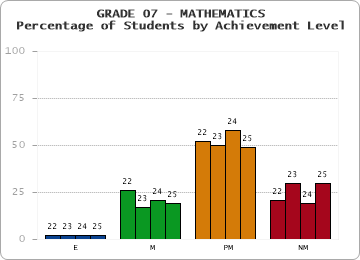 GRADE 07 - MATHEMATICS - Percentage of Students by Achievement Level by year