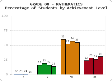 GRADE 08 - MATHEMATICS - Percentage of Students by Achievement Level by year
