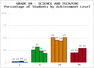 GRADE 08 - SCIENCE AND TECH/ENG - Percentage of Students by Achievement Level by year