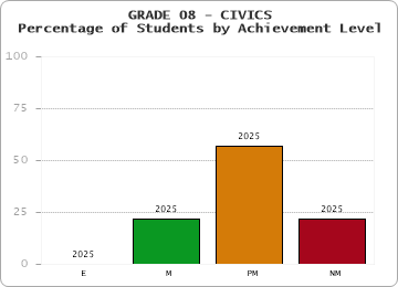 GRADE 08 - CIVICS - Percentage of Students by Achievement Level by year