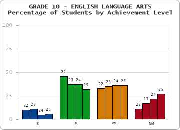 GRADE 10 - ENGLISH LANGUAGE ARTS - Percentage of Students by Achievement Level by year