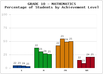 GRADE 10 - MATHEMATICS - Percentage of Students by Achievement Level by year