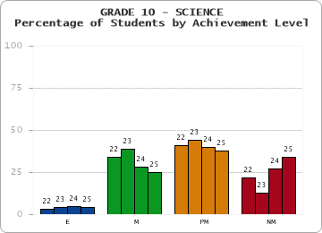 GRADE 10 - SCIENCE - Percentage of Students by Achievement Level by year