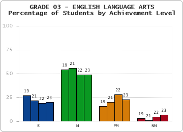 GRADE 03 - ENGLISH LANGUAGE ARTS - Percentage of Students by Achievement Level by year