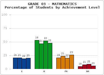 GRADE 03 - MATHEMATICS - Percentage of Students by Achievement Level by year