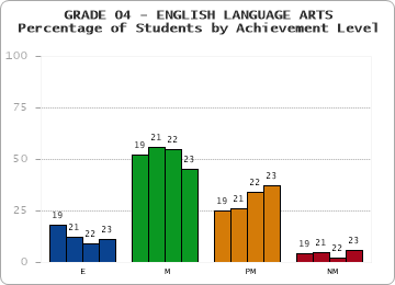 GRADE 04 - ENGLISH LANGUAGE ARTS - Percentage of Students by Achievement Level by year