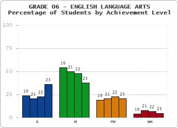 GRADE 06 - ENGLISH LANGUAGE ARTS - Percentage of Students by Achievement Level by year