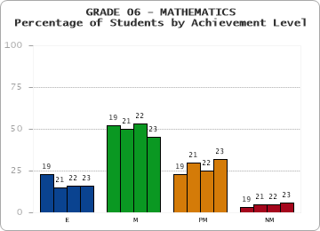 GRADE 06 - MATHEMATICS - Percentage of Students by Achievement Level by year