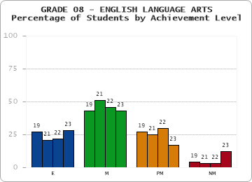 GRADE 08 - ENGLISH LANGUAGE ARTS - Percentage of Students by Achievement Level by year