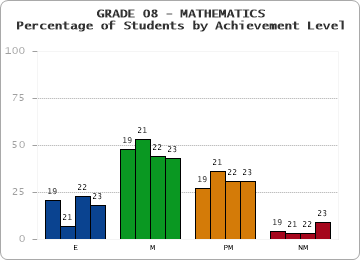GRADE 08 - MATHEMATICS - Percentage of Students by Achievement Level by year