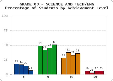 GRADE 08 - SCIENCE AND TECH/ENG - Percentage of Students by Achievement Level by year