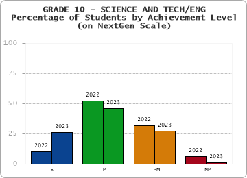 GRADE 10 - SCIENCE AND TECH/ENG - Percentage of Students by Achievement Level - (on NextGen Scale) by year