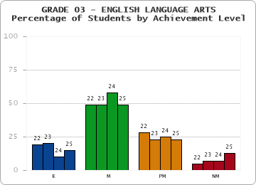 GRADE 03 - ENGLISH LANGUAGE ARTS - Percentage of Students by Achievement Level by year