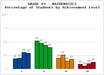 GRADE 03 - MATHEMATICS - Percentage of Students by Achievement Level by year