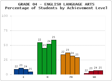 GRADE 04 - ENGLISH LANGUAGE ARTS - Percentage of Students by Achievement Level by year