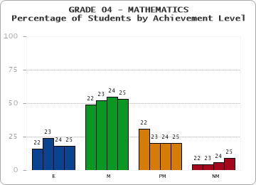 GRADE 04 - MATHEMATICS - Percentage of Students by Achievement Level by year