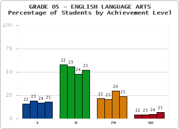 GRADE 05 - ENGLISH LANGUAGE ARTS - Percentage of Students by Achievement Level by year