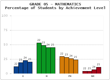 GRADE 05 - MATHEMATICS - Percentage of Students by Achievement Level by year