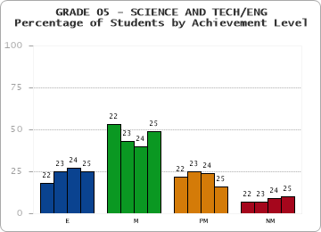 GRADE 05 - SCIENCE AND TECH/ENG - Percentage of Students by Achievement Level by year