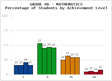 GRADE 06 - MATHEMATICS - Percentage of Students by Achievement Level by year