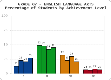 GRADE 07 - ENGLISH LANGUAGE ARTS - Percentage of Students by Achievement Level by year