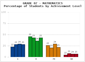 GRADE 07 - MATHEMATICS - Percentage of Students by Achievement Level by year