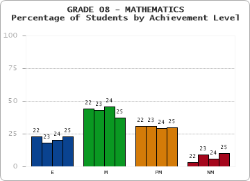 GRADE 08 - MATHEMATICS - Percentage of Students by Achievement Level by year
