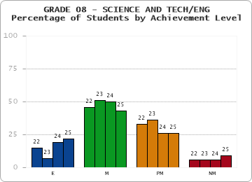 GRADE 08 - SCIENCE AND TECH/ENG - Percentage of Students by Achievement Level by year
