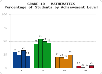 GRADE 10 - MATHEMATICS - Percentage of Students by Achievement Level by year