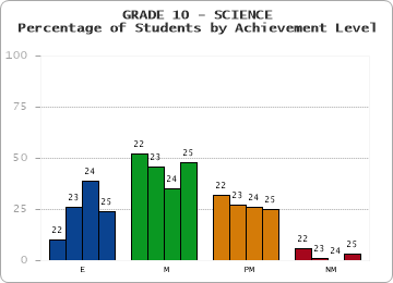 GRADE 10 - SCIENCE - Percentage of Students by Achievement Level by year