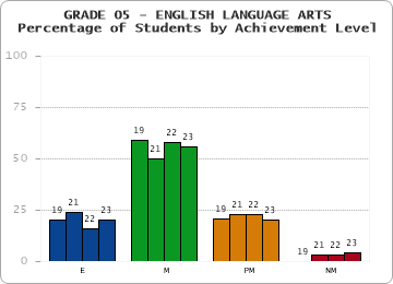 GRADE 05 - ENGLISH LANGUAGE ARTS - Percentage of Students by Achievement Level by year