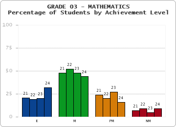 GRADE 03 - MATHEMATICS - Percentage of Students by Achievement Level by year