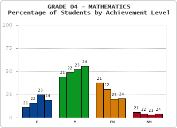 GRADE 04 - MATHEMATICS - Percentage of Students by Achievement Level by year