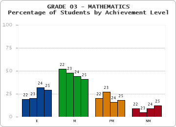 GRADE 03 - MATHEMATICS - Percentage of Students by Achievement Level by year