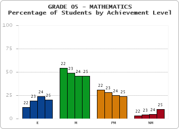 GRADE 05 - MATHEMATICS - Percentage of Students by Achievement Level by year