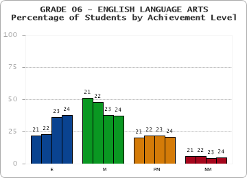 GRADE 06 - ENGLISH LANGUAGE ARTS - Percentage of Students by Achievement Level by year