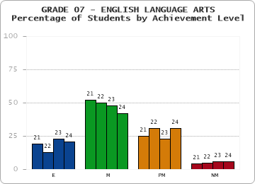 GRADE 07 - ENGLISH LANGUAGE ARTS - Percentage of Students by Achievement Level by year