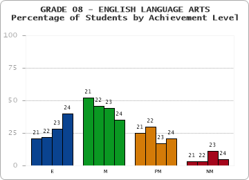 GRADE 08 - ENGLISH LANGUAGE ARTS - Percentage of Students by Achievement Level by year