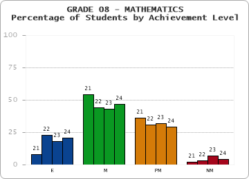 GRADE 08 - MATHEMATICS - Percentage of Students by Achievement Level by year
