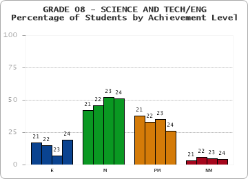 GRADE 08 - SCIENCE AND TECH/ENG - Percentage of Students by Achievement Level by year