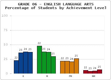 GRADE 06 - ENGLISH LANGUAGE ARTS - Percentage of Students by Achievement Level by year